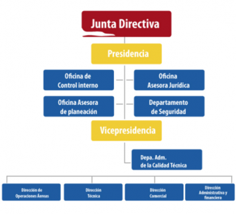 Organigramas funcionales