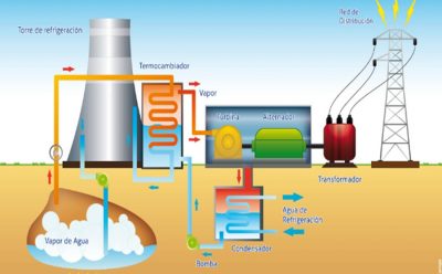 Plantas Generadoras de Energía Geotérmica