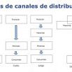 tipos-de-canales-de-distribucion