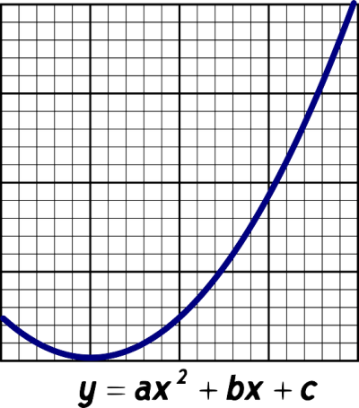 tipos de parabolas
